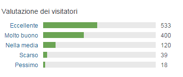 Voti di tripadvisor