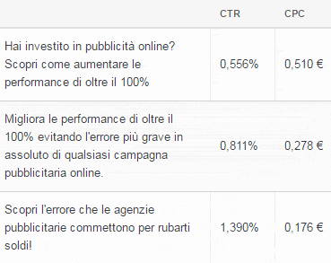 Pubblicità performance delle descrizioni