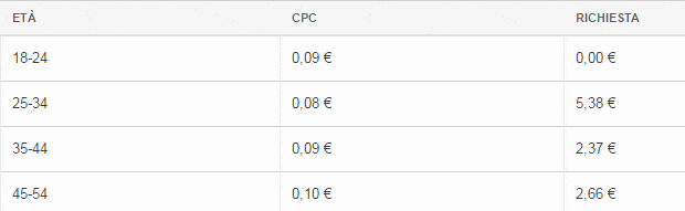 Pubblicita esempio età
