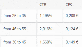 Pubblicità: range di età