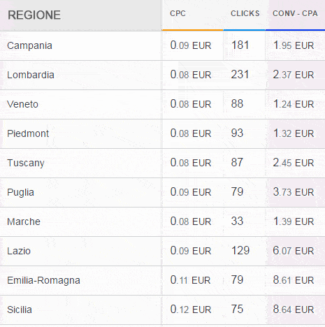 Campagna pubblicitaria regioni