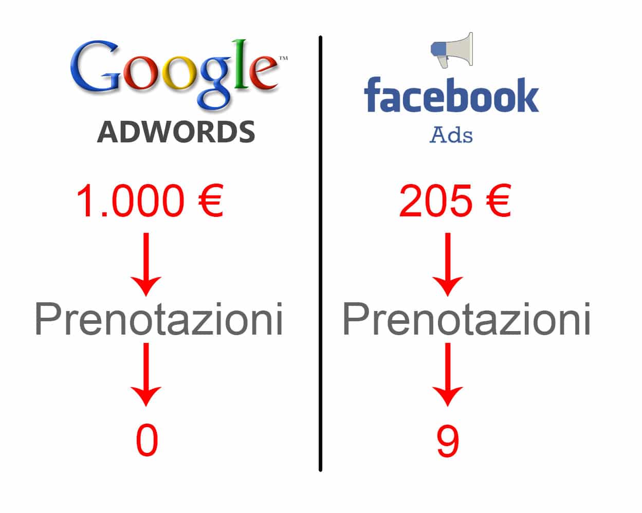 Differenza dei risultati