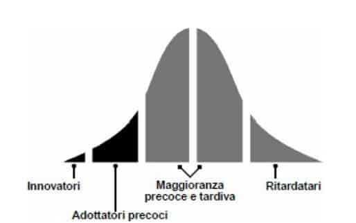 La curva di diffusione a campana